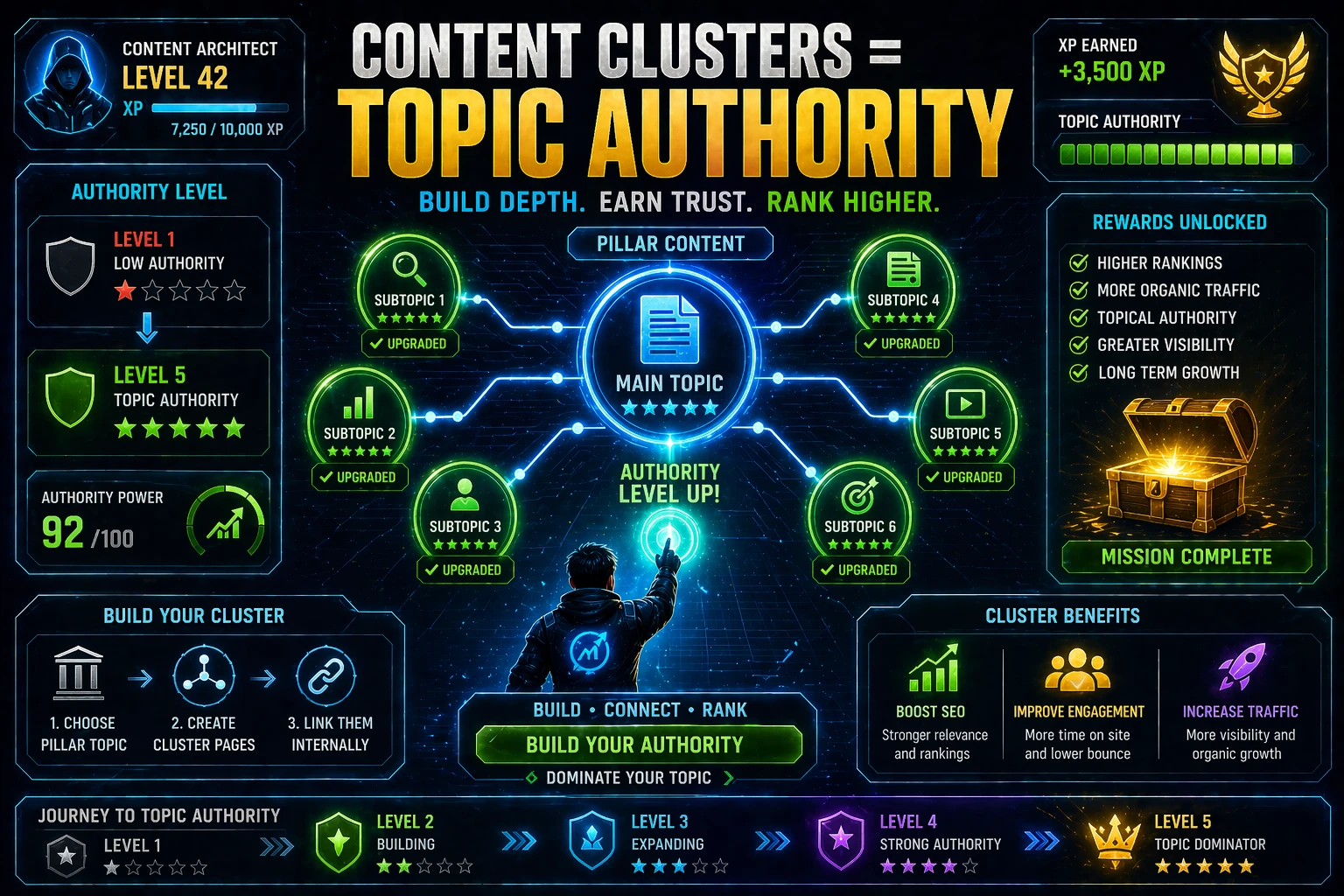 content cluster strategy for topic authority