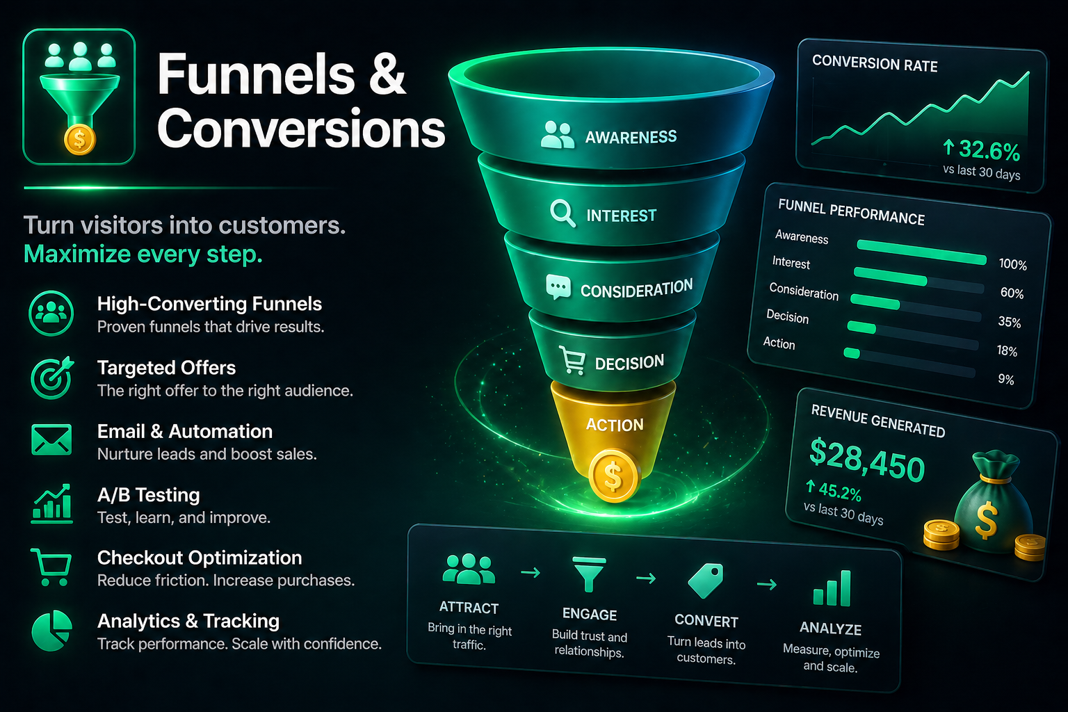Funnels & Conversion